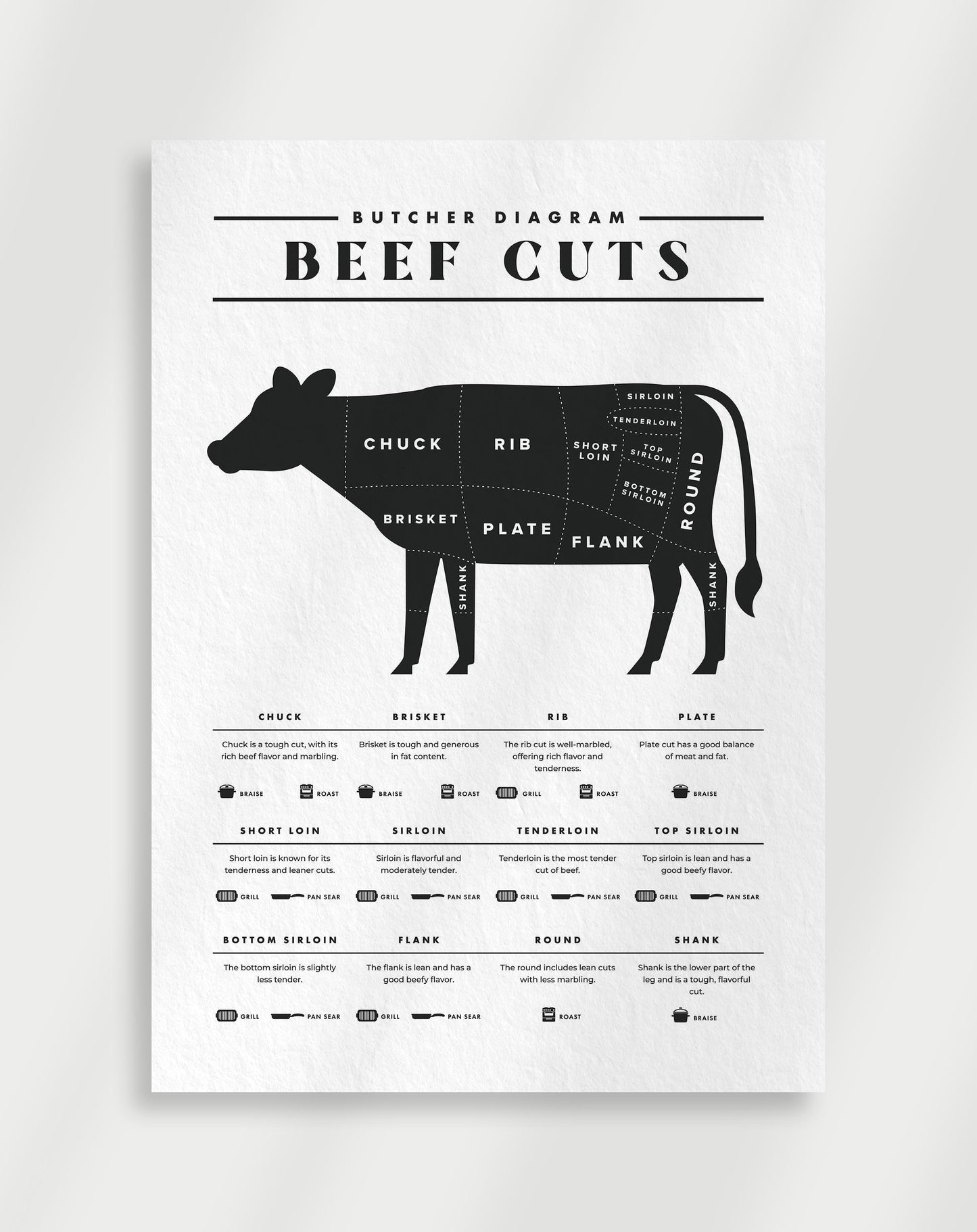 Beef cuts Poster