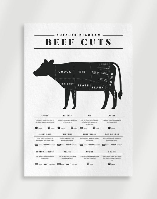 Beef cuts Poster